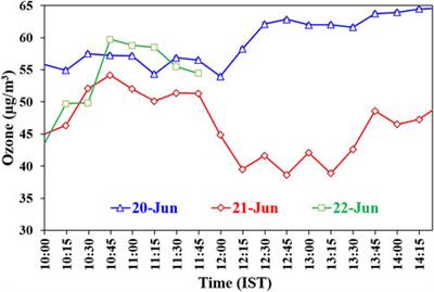 Impact of an annular solar eclipse on trace gases and meteorological parameters over Jaipur, Northwestern India